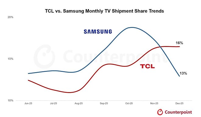 TCL, 12월 삼성 추월 1위 차지, 2025년 전체 1위는 삼성이 유지