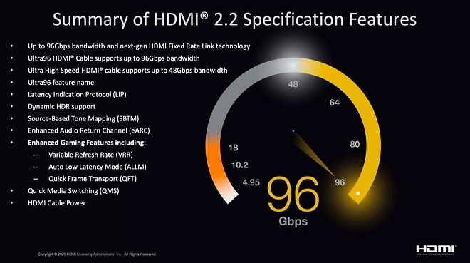 첫 HDMI 2.2 기기 2027년 출시 예상, TV도 포함될까
