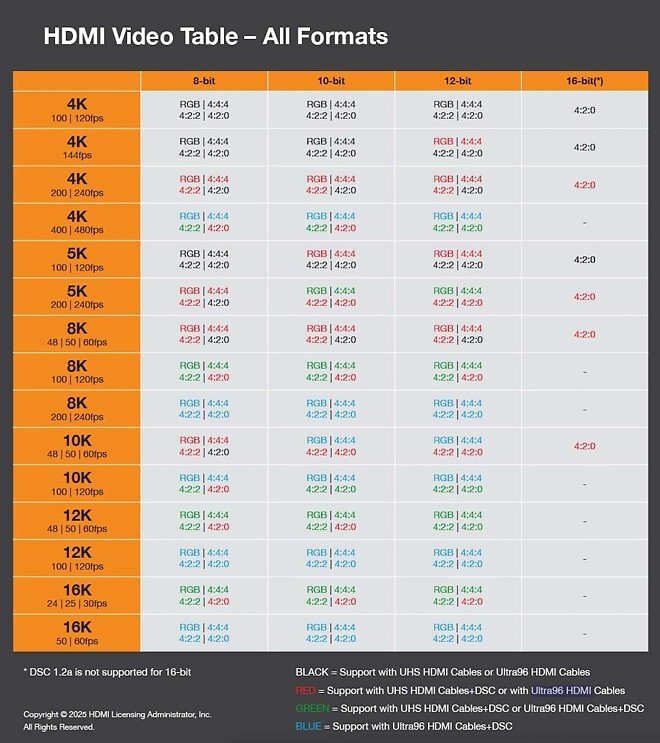 첫 HDMI 2.2 기기 2027년 출시 예상, TV도 포함될까