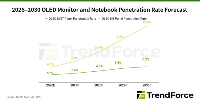 TCL, IJP OLED 모니터 및 노트북 패널 출시 예정. 소비자용 OLED TV가 다음 차례일까?