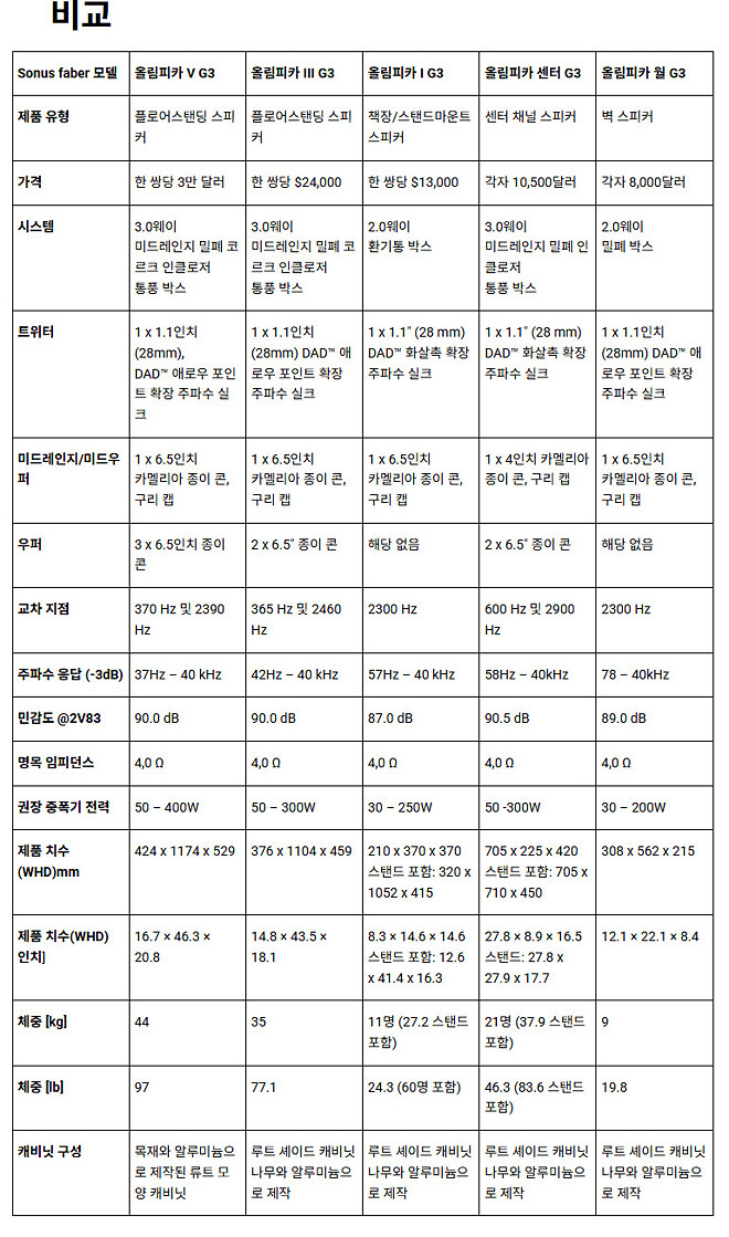 새로운 소너스 파베르 올림피카 G3 시리즈 발표: 고급 사양 업그레이드 및 작아진 크기